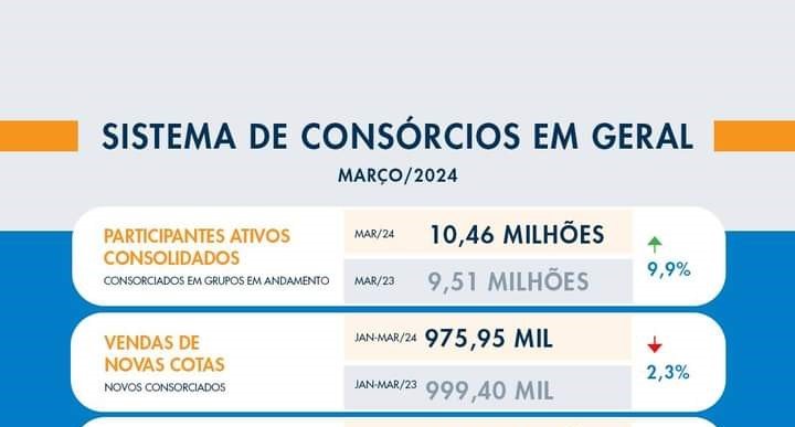 Consórcios em março/2024: dados econômicos